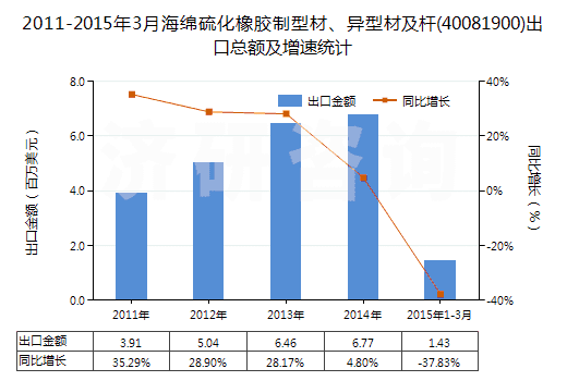 2011-2015年3月海綿硫化橡膠制型材、異型材及桿(40081900)出口總額及增速統(tǒng)計(jì)